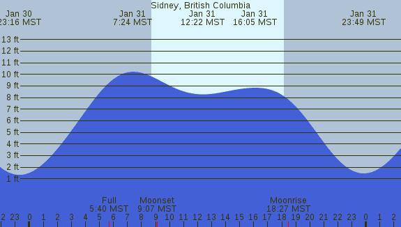 PNG Tide Plot
