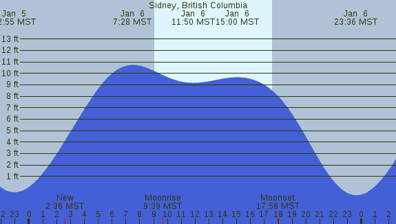PNG Tide Plot