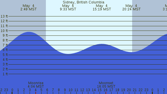PNG Tide Plot