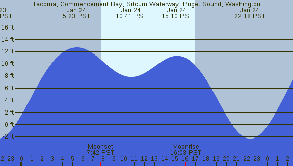 PNG Tide Plot