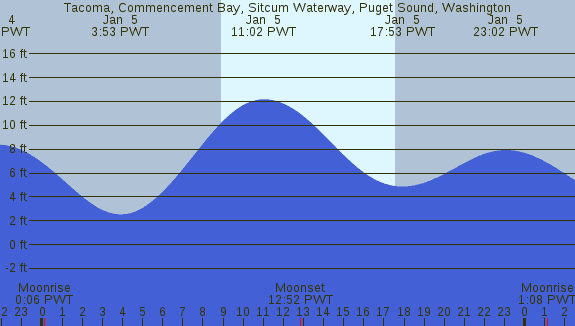 PNG Tide Plot
