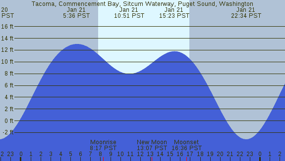 PNG Tide Plot