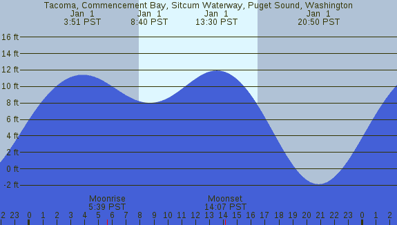 PNG Tide Plot