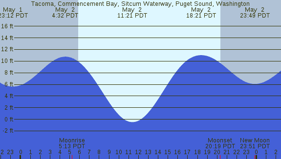 PNG Tide Plot