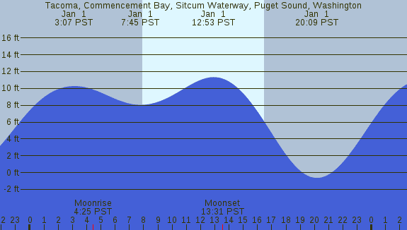 PNG Tide Plot