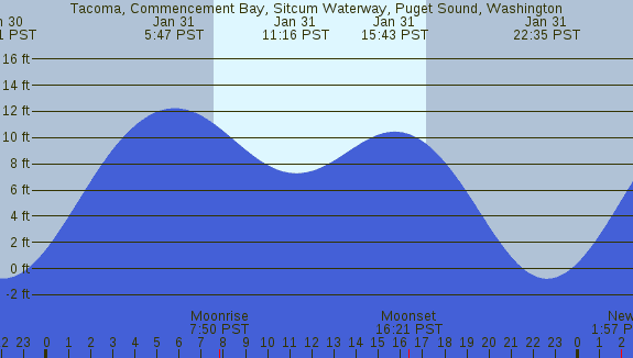 PNG Tide Plot