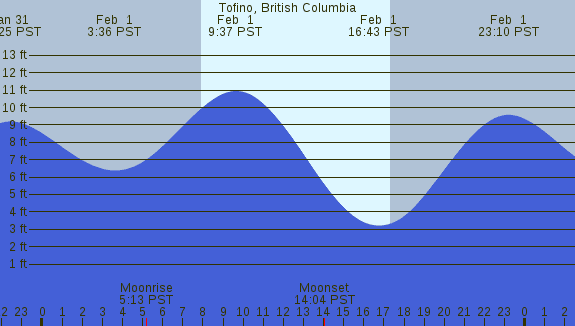 PNG Tide Plot