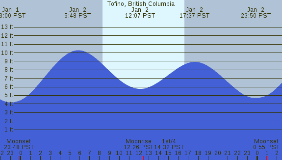 PNG Tide Plot