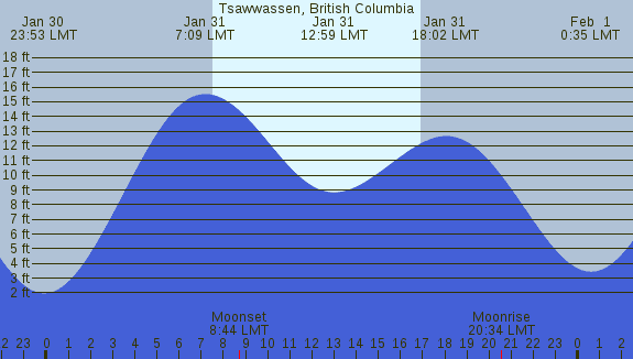 PNG Tide Plot