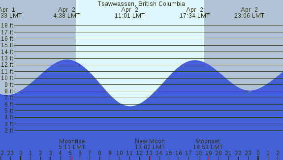 PNG Tide Plot