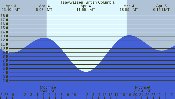 PNG Tide Plot