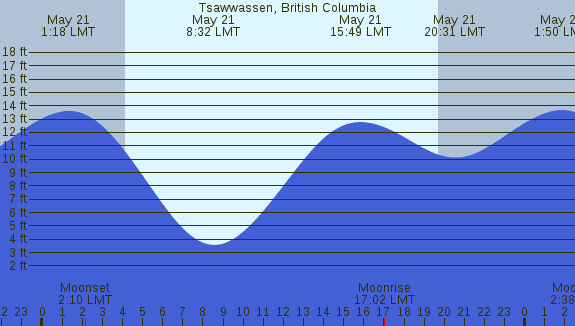 PNG Tide Plot