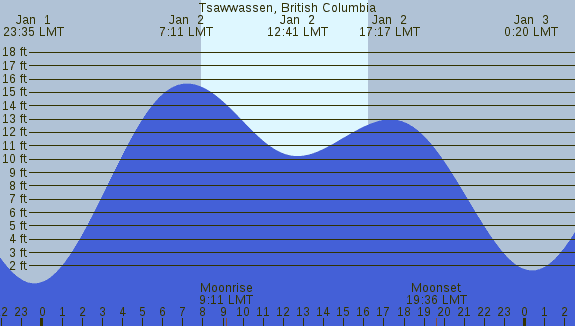 PNG Tide Plot