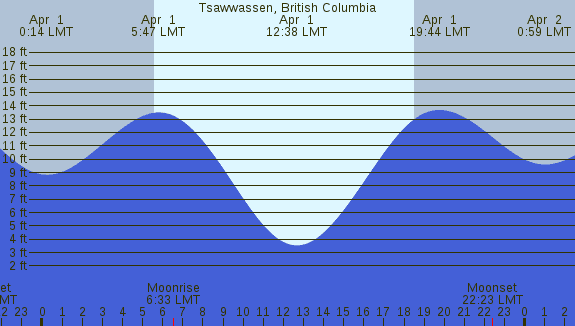 PNG Tide Plot