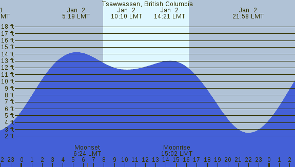 PNG Tide Plot