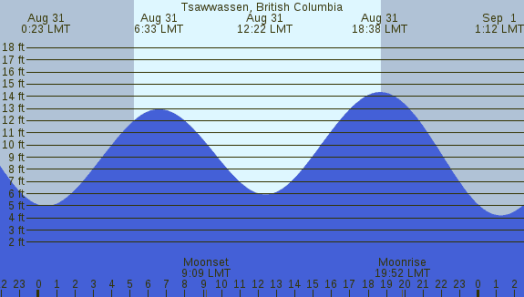 PNG Tide Plot