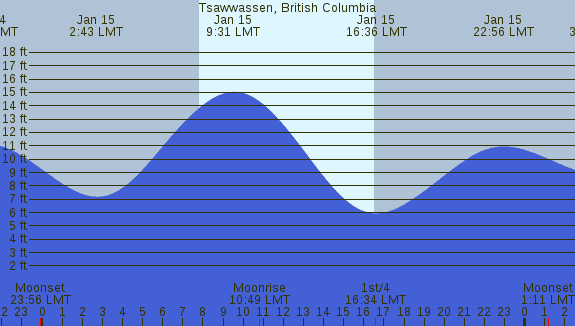 PNG Tide Plot