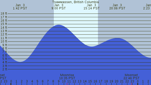 PNG Tide Plot