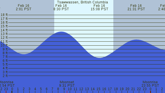 PNG Tide Plot