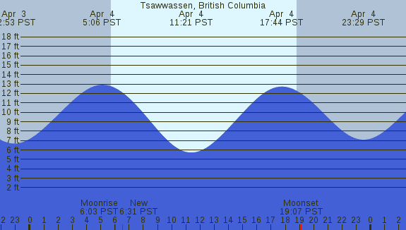 PNG Tide Plot