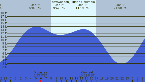 PNG Tide Plot
