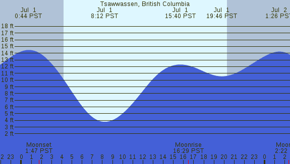 PNG Tide Plot