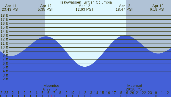PNG Tide Plot