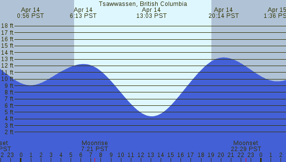 PNG Tide Plot