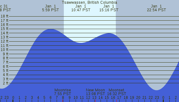 PNG Tide Plot