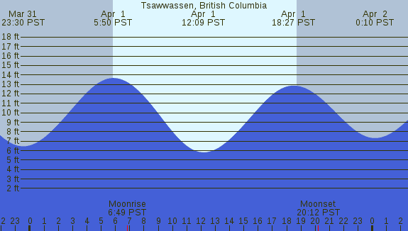 PNG Tide Plot