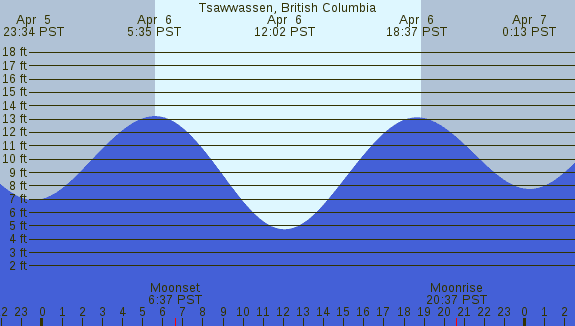 PNG Tide Plot