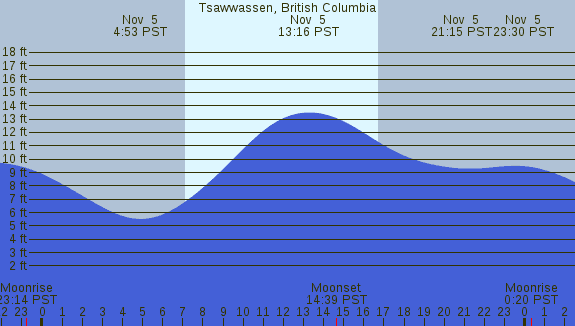 PNG Tide Plot