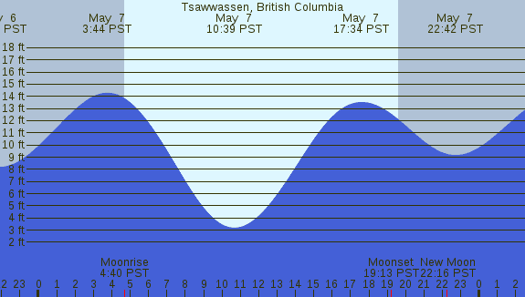 PNG Tide Plot