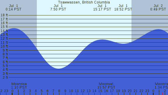 PNG Tide Plot