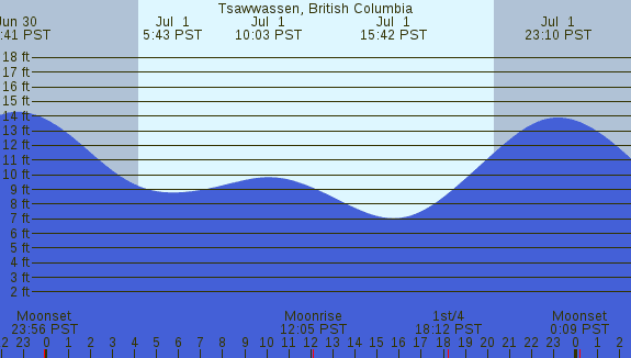 PNG Tide Plot
