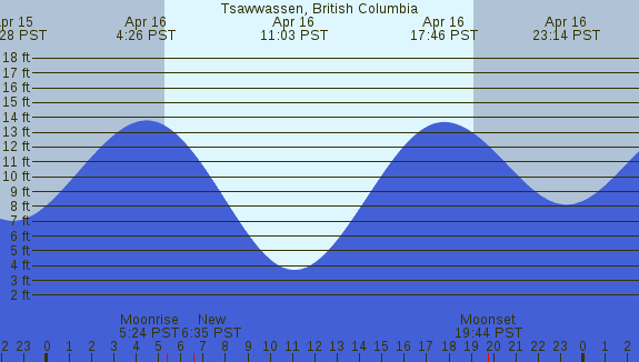 PNG Tide Plot