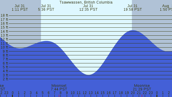 PNG Tide Plot