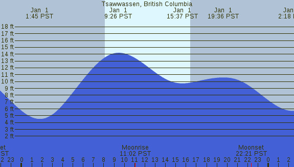 PNG Tide Plot