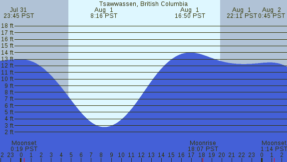 PNG Tide Plot