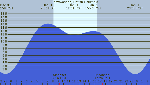 PNG Tide Plot