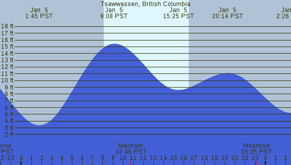 PNG Tide Plot