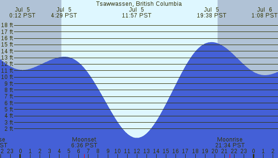 PNG Tide Plot