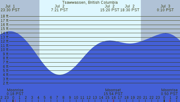 PNG Tide Plot
