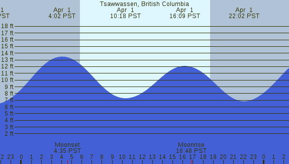 PNG Tide Plot