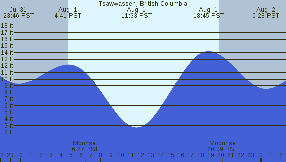 PNG Tide Plot
