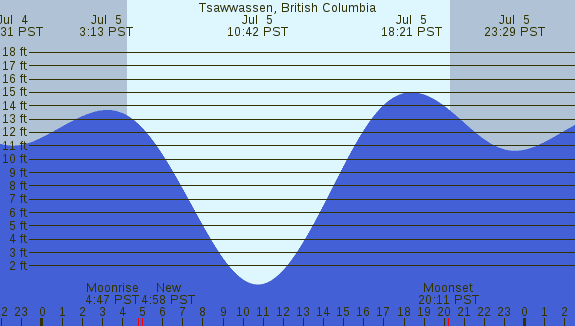 PNG Tide Plot