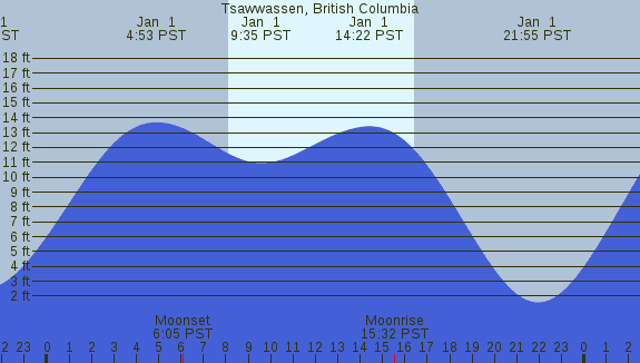 PNG Tide Plot