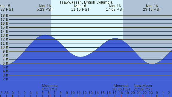 PNG Tide Plot