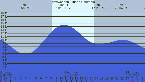 PNG Tide Plot