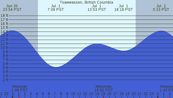 PNG Tide Plot